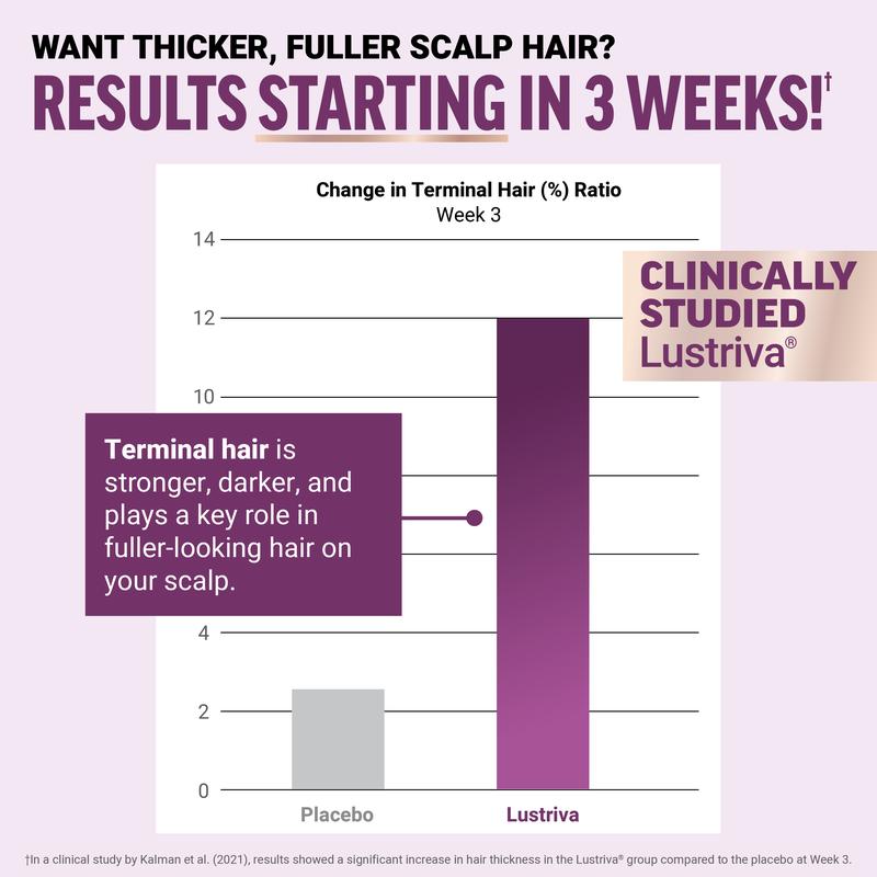 Force Factor Hair Growth Accelerator with Clinically Proven Lustriva to Promote Thicker, Stronger Hair, Biotin, Vitamin E & C, Mixed Berry, 60 Silicon